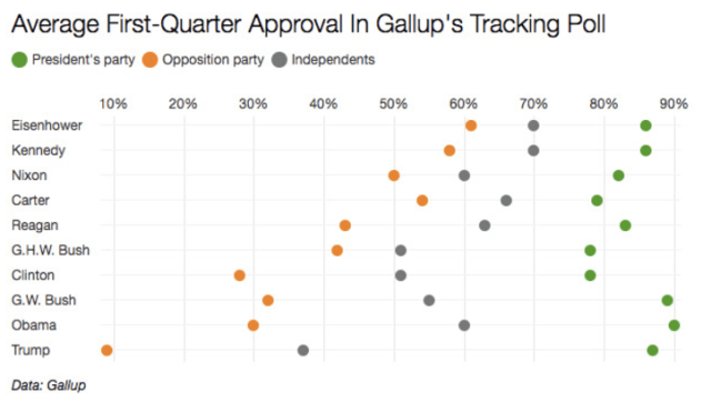 Q1 approval by party