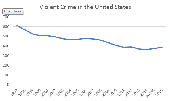 Crime Rates