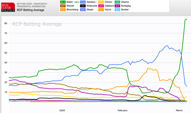 RCP betting odds Super Tuesday